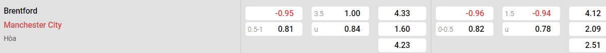 Bảng tỉ lệ kèo Brentford vs Man City