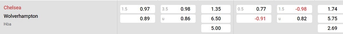 Bảng tỷ lệ kèo Chelsea vs Wolves
