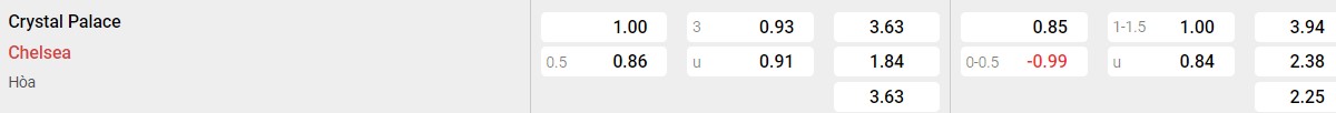 Bảng tỉ lệ kèo Crystal Palace vs Chelsea