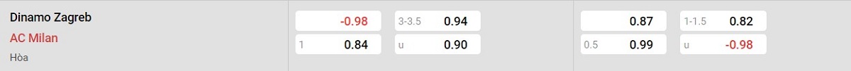 Bảng tỷ lệ kèo Dinamo Zagreb vs AC Milan
