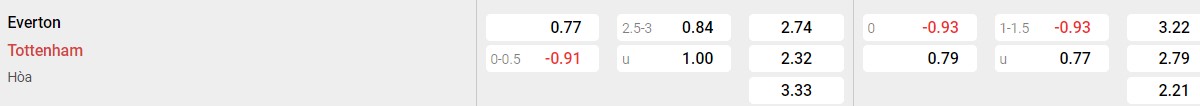Bảng tỉ lệ kèo Everton vs Tottenham