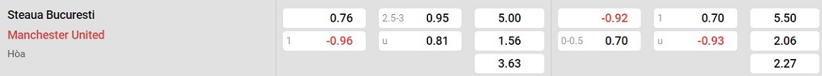Bảng tỷ lệ kèo FCSB vs Man United