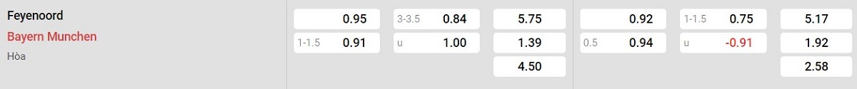 Bảng tỷ lệ kèo Feyenoord vs Bayern Munich