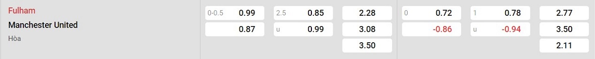Bảng tỷ lệ kèo Fulham vs Man United