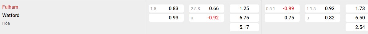 Bảng tỉ lệ kèo Fulham vs Watford