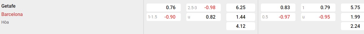 Bảng tỉ lệ kèo Getafe vs Barcelona
