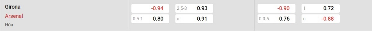 Bảng tỷ lệ kèo Girona vs Arsenal