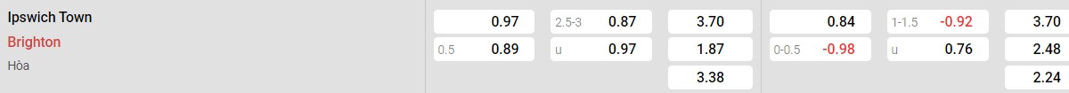 Bảng tỉ lệ kèo Ipswich Town vs Brighton