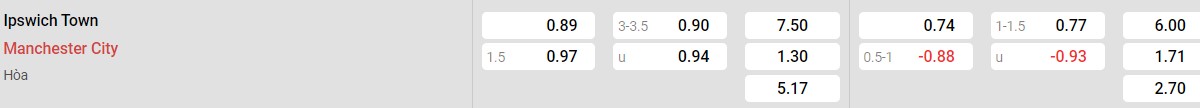 Bảng tỉ lệ kèo Ipswich Town vs Man City