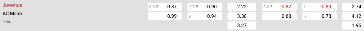 Bảng tỉ lệ kèo Juventus vs AC Milan