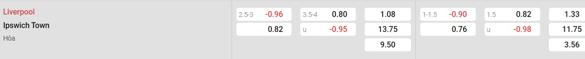 Bảng tỷ lệ kèo Liverpool vs Ipswich Town