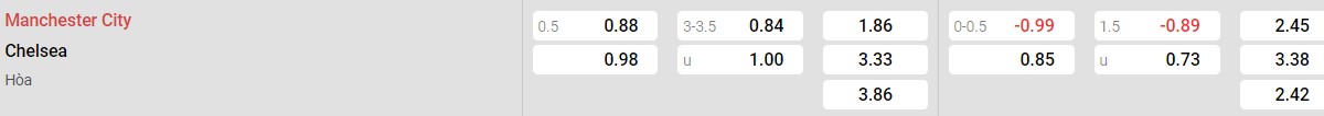 Bảng tỷ lệ kèo Man City vs Chelsea