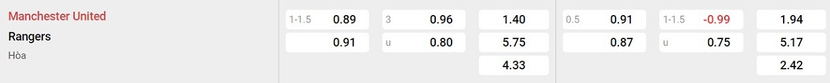 Bảng tỷ lệ kèo Man United vs Rangers