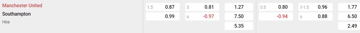 Bảng tỉ lệ kèo Man United vs Southampton