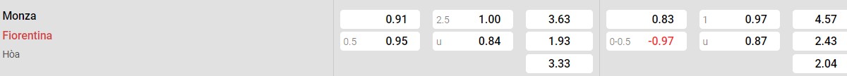 Bảng tỉ lệ kèo Monza vs Fiorentina