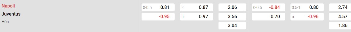 Bảng tỷ lệ kèo Napoli vs Juventus