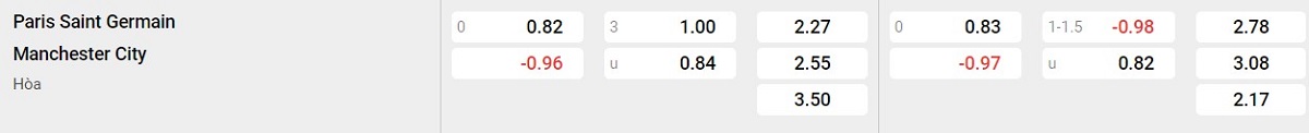 Bảng tỷ lệ kèo PSG vs Man City