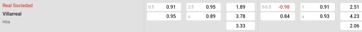 Bảng tỉ lệ kèo Real Sociedad vs Villarreal