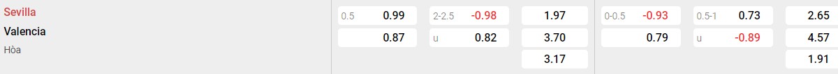 Bảng tỉ lệ kèo Sevilla vs Valencia
