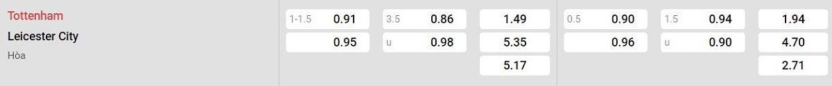 Bảng tỷ lệ kèo Tottenham vs Leicester City