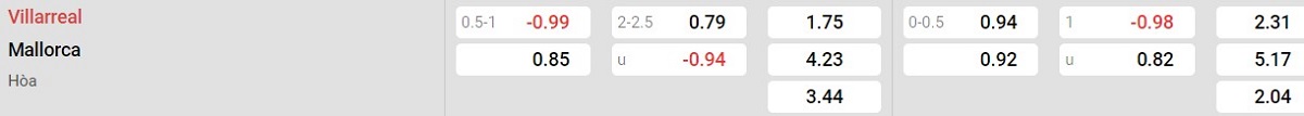 Bảng tỉ lệ kèo Villarreal vs Mallorca