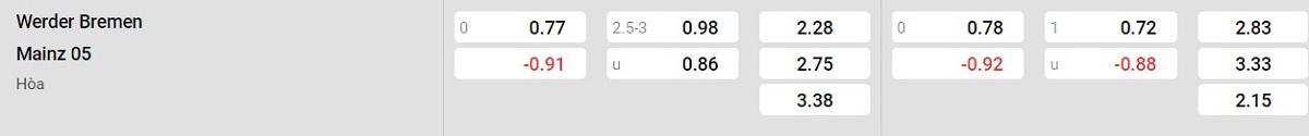 Bảng tỷ lệ kèo Werder Bremen vs Mainz