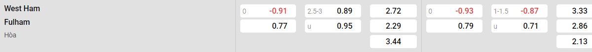 Bảng tỉ lệ kèo West Ham vs Fulham