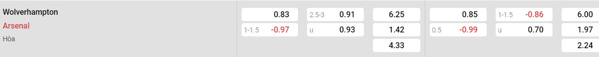 Bảng tỷ lệ kèo Wolverhampton vs Arsenal