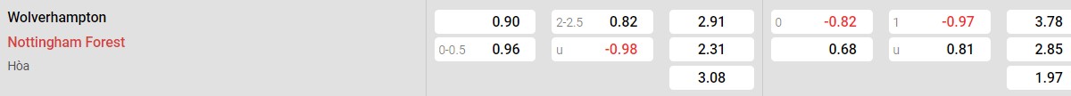 Bảng tỉ lệ kèo Wolverhampton vs Nottingham Forest