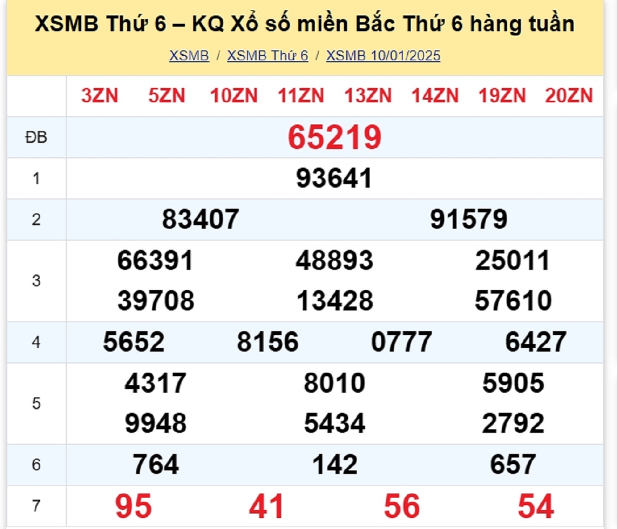 Kết quả XSMB tuần trước 10/01/2025