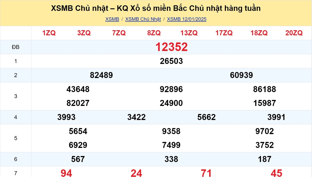 Kết quả XSMB tuần trước 12/01/2025