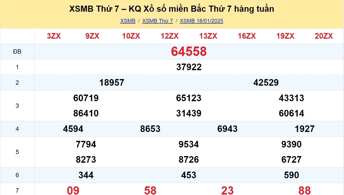 Kết quả XSMB tuần trước 18/01/2025