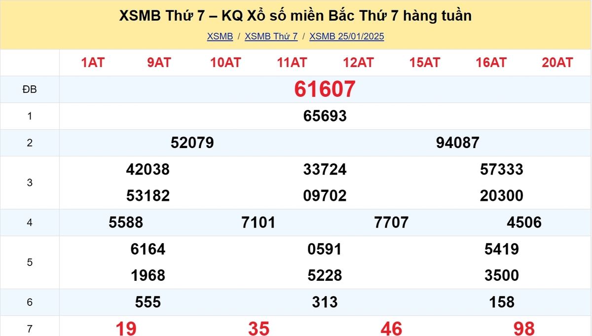 Kết quả XSMB tuần trước 25/01/2025