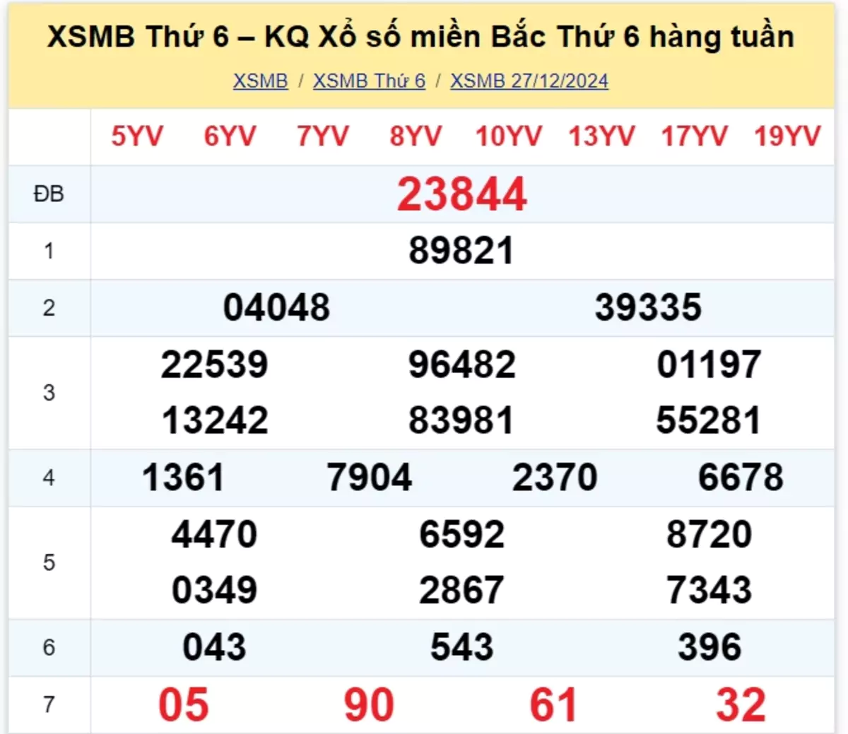 Xem lại kết quả xổ số tuần trước ngày 27/12/2024