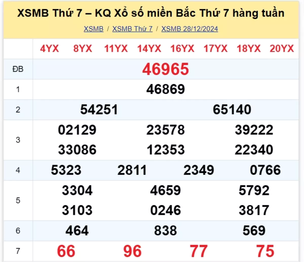Xem lại kết quả xổ số tuần trước ngày 28/12/2024