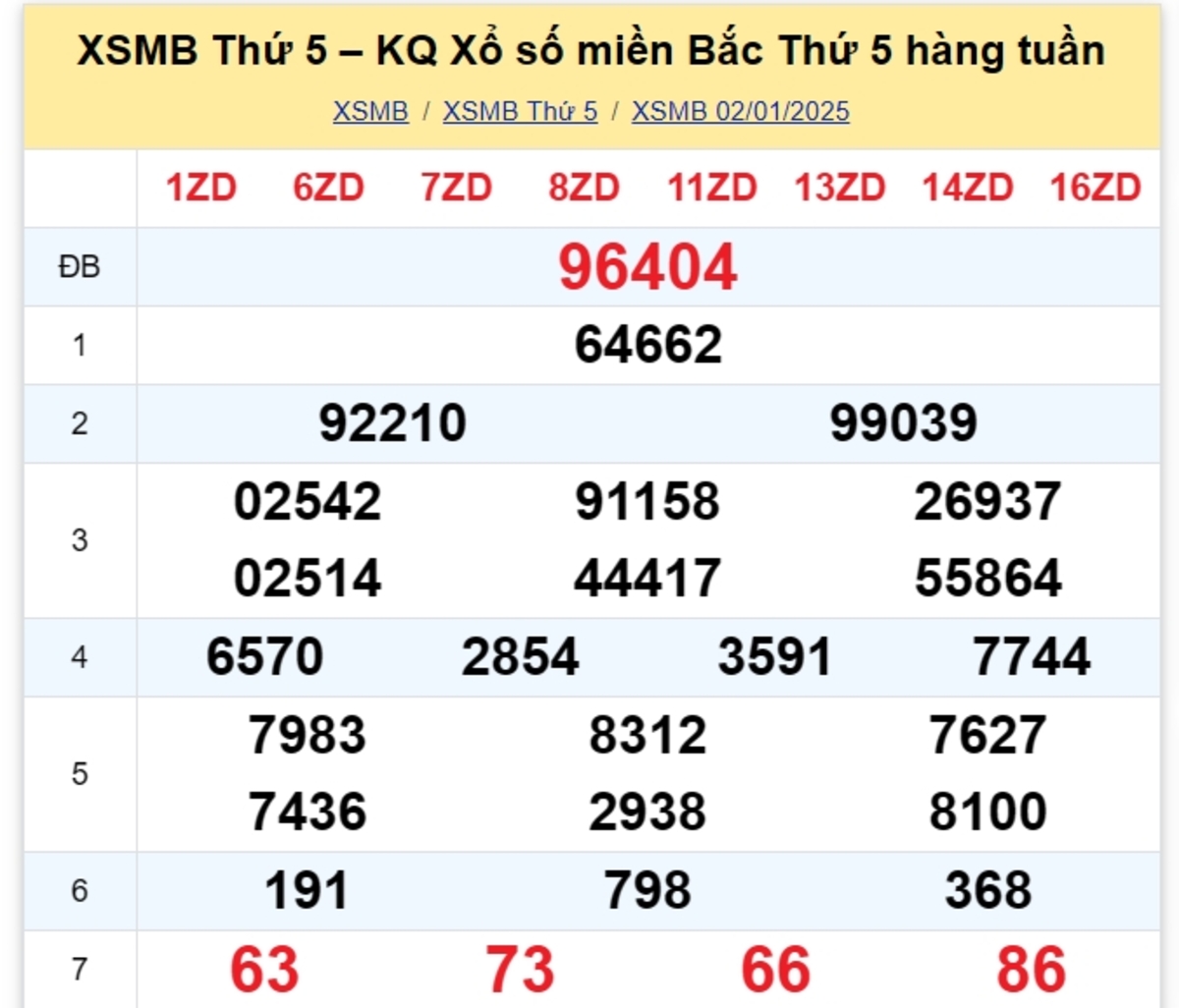 Kết quả XSMB tuần trước 02/01/2025