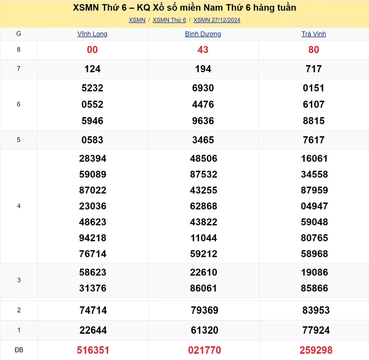 Xem lại kết quả xổ số tuần trước ngày 27/12/2024