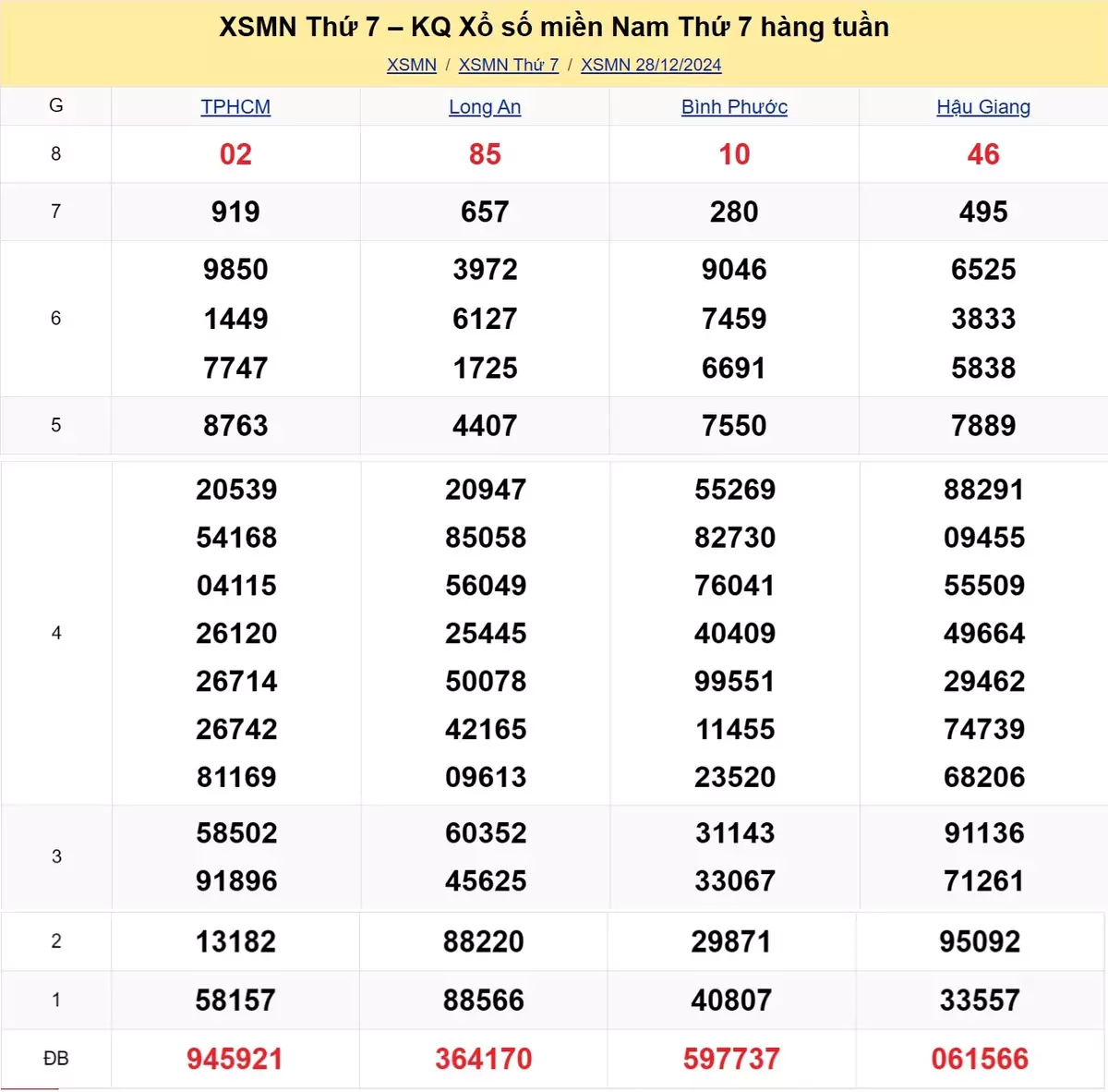 Xem lại kết quả xổ số tuần trước ngày 28/12/2024