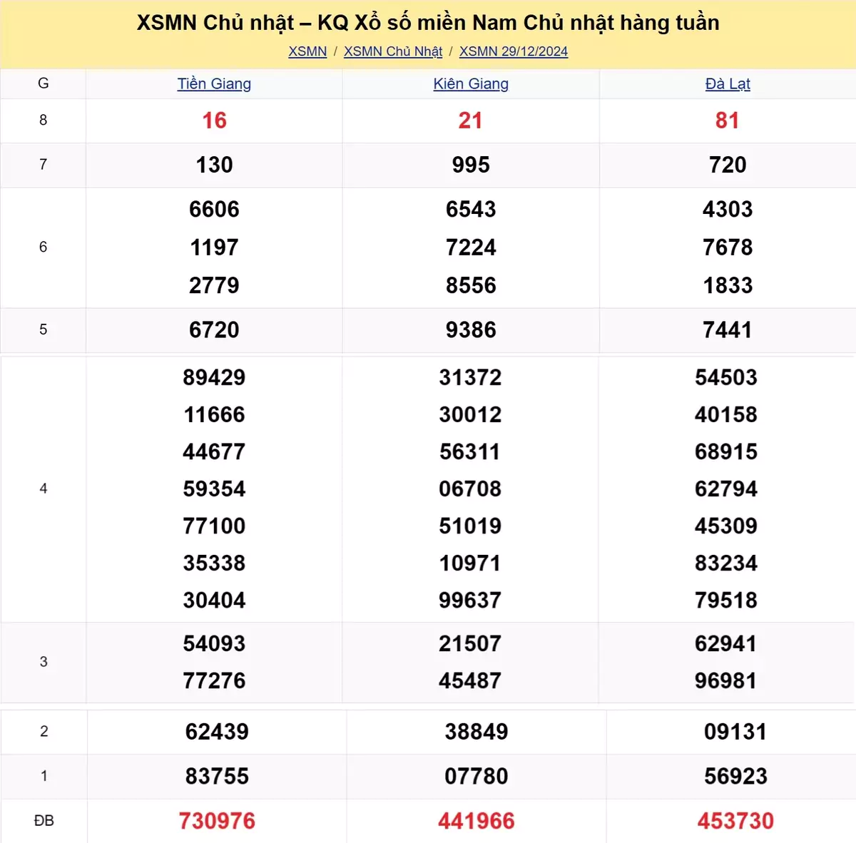 Xem lại kết quả xổ số tuần trước ngày 29/12/2024