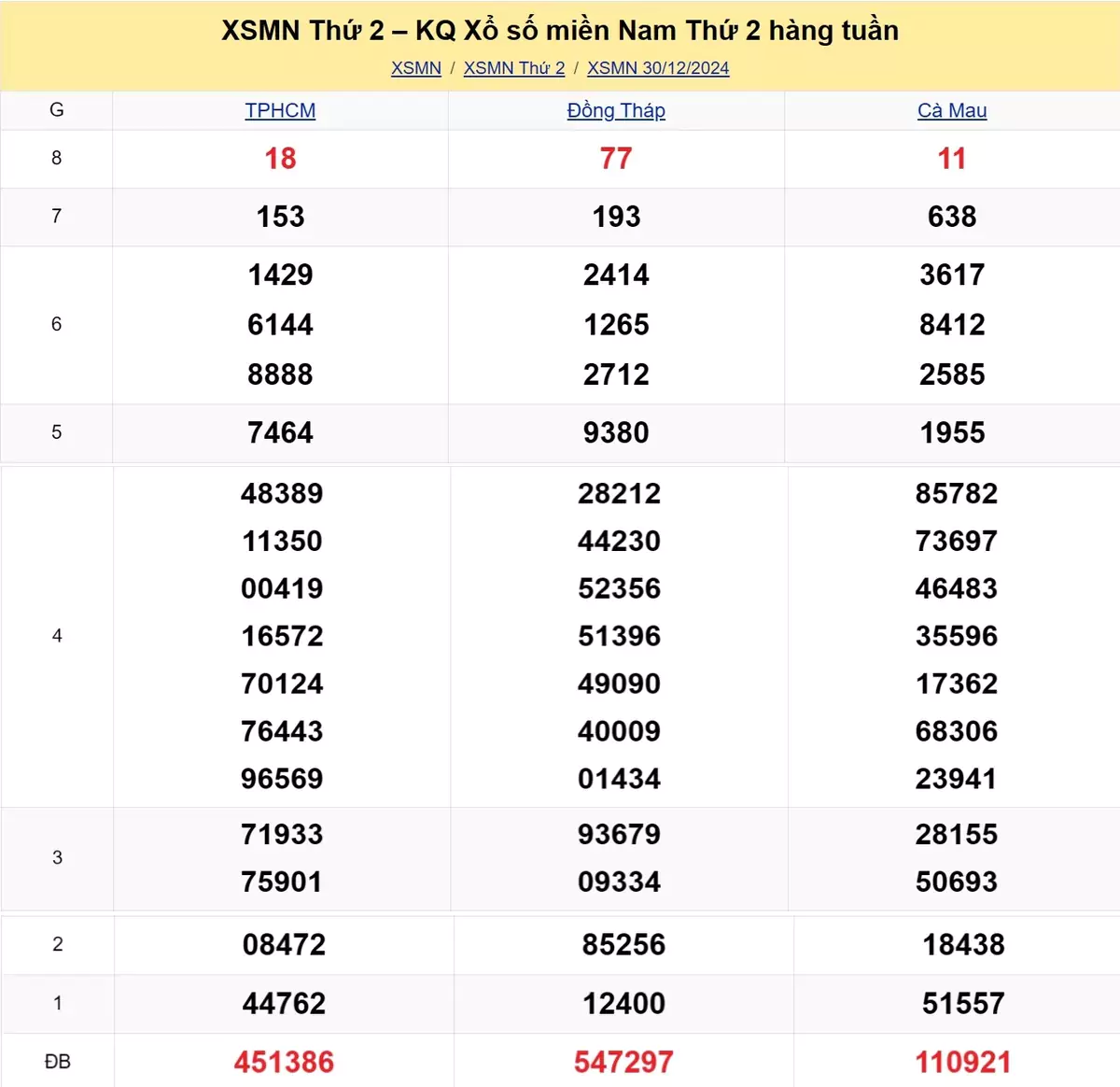 Xem lại kết quả xổ số tuần trước ngày 30/12/2024