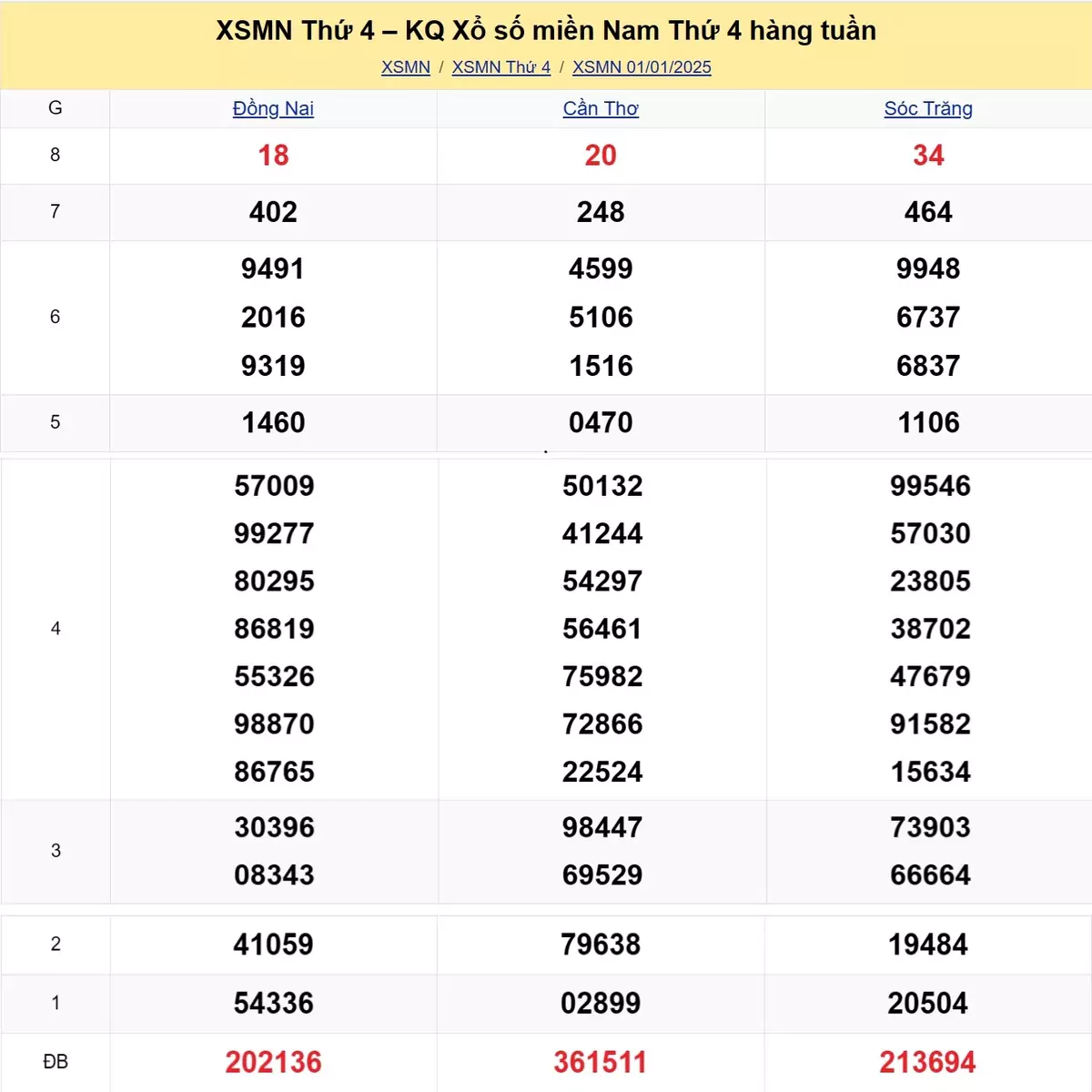Xem lại kết quả xổ số tuần trước ngày 01/01/2025