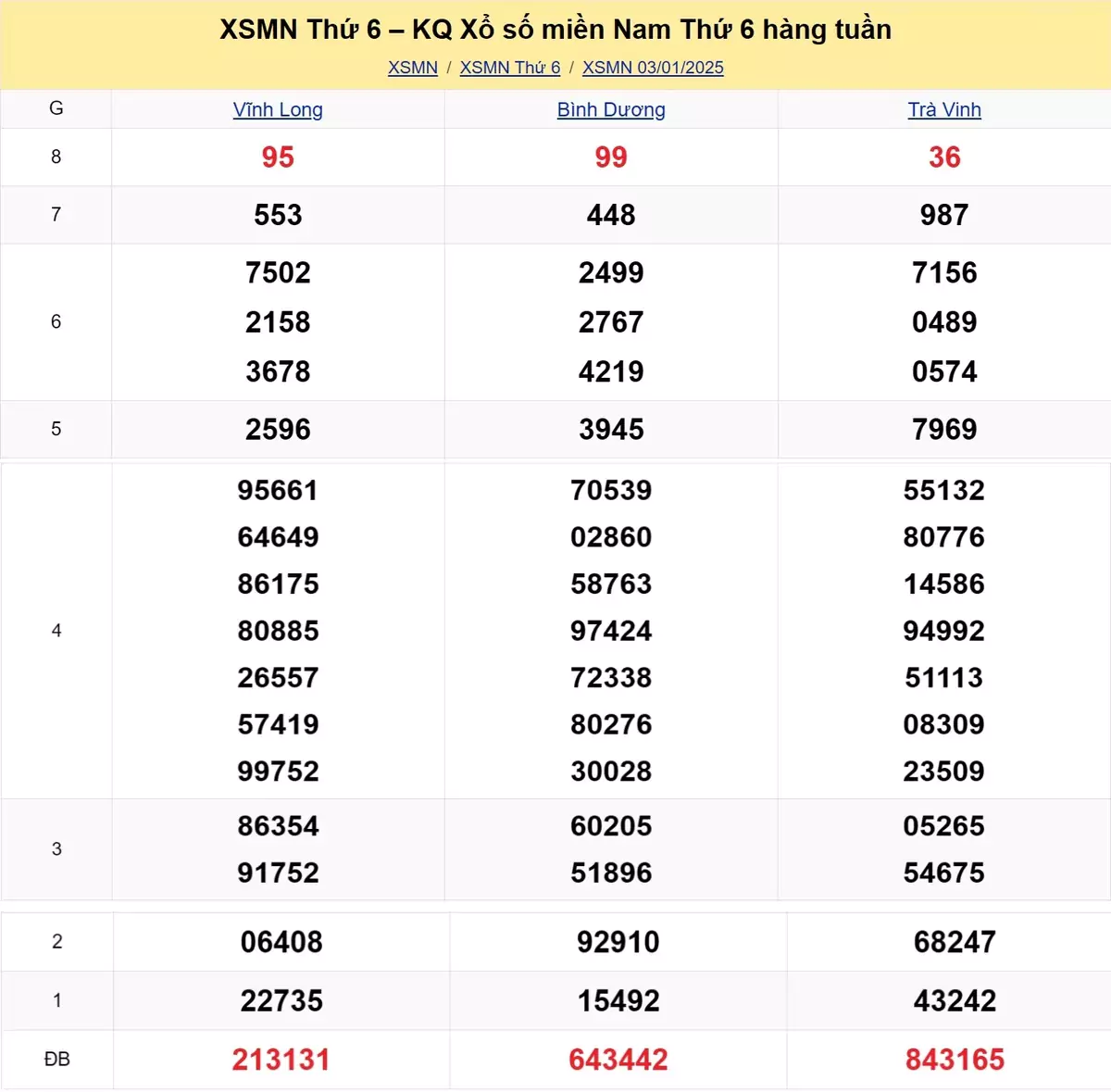 Xem lại kết quả xổ số tuần trước ngày 03/01/2025