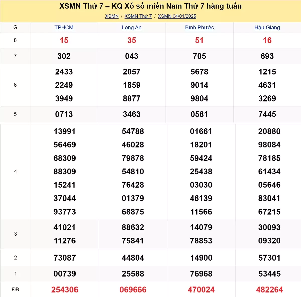 Xem lại kết quả xổ số tuần trước ngày 04/01/2025