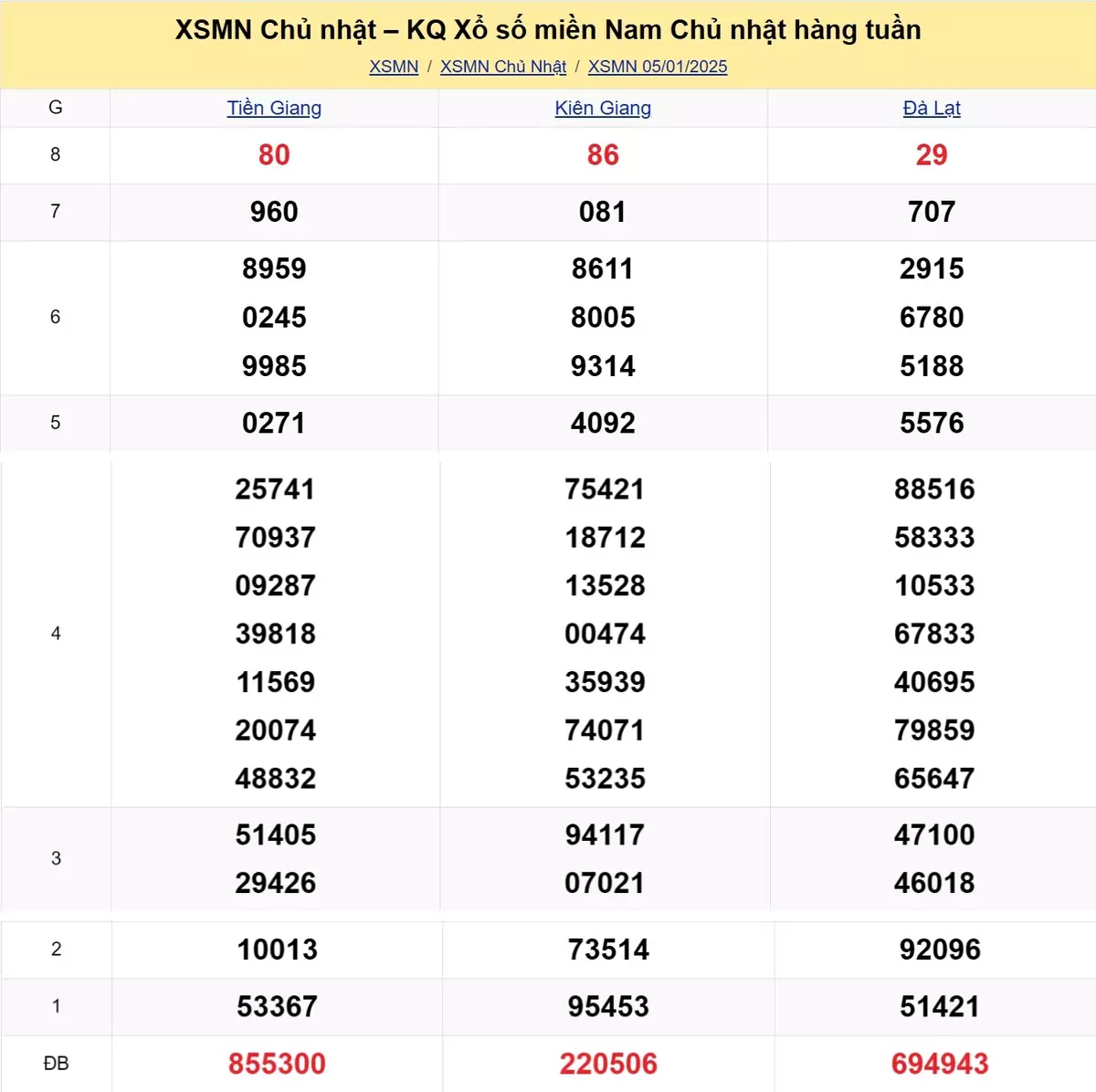 Xem lại kết quả xổ số tuần trước ngày 05/01/2025