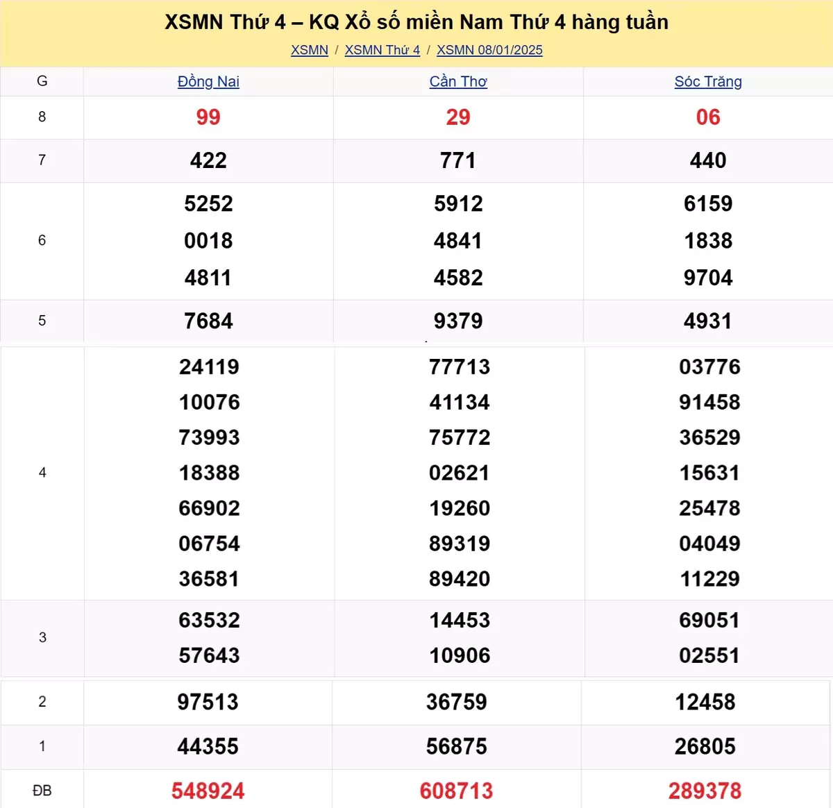 Xem lại kết quả xổ số tuần trước ngày 08/01/2025