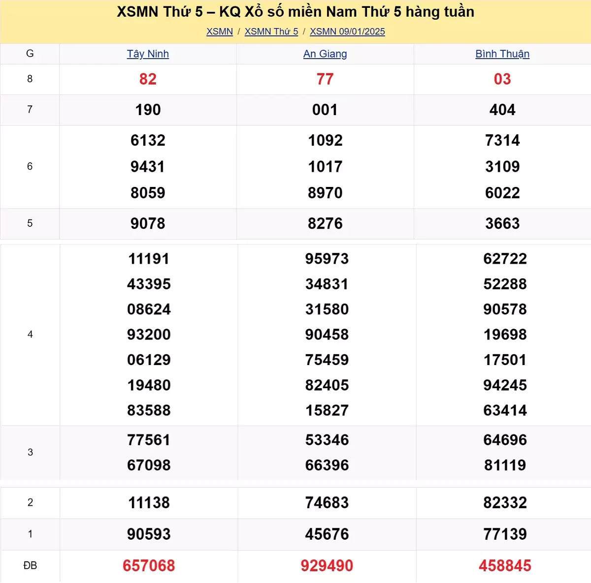 Xem lại kết quả xổ số tuần trước ngày 09/01/2025