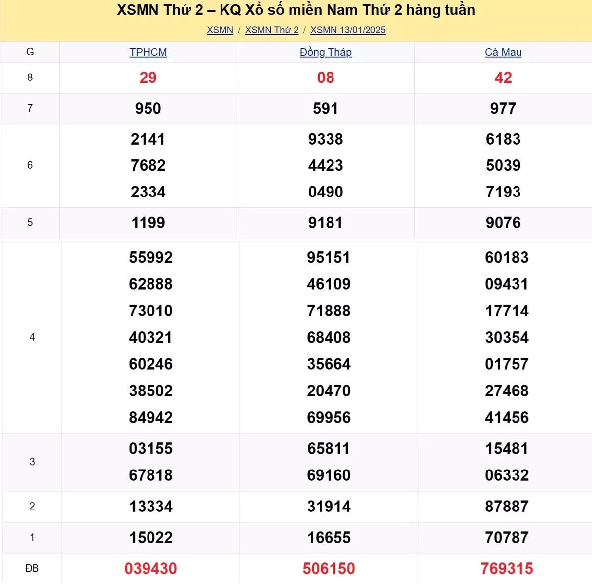 Xem lại kết quả xổ số tuần trước ngày 13/01/2025