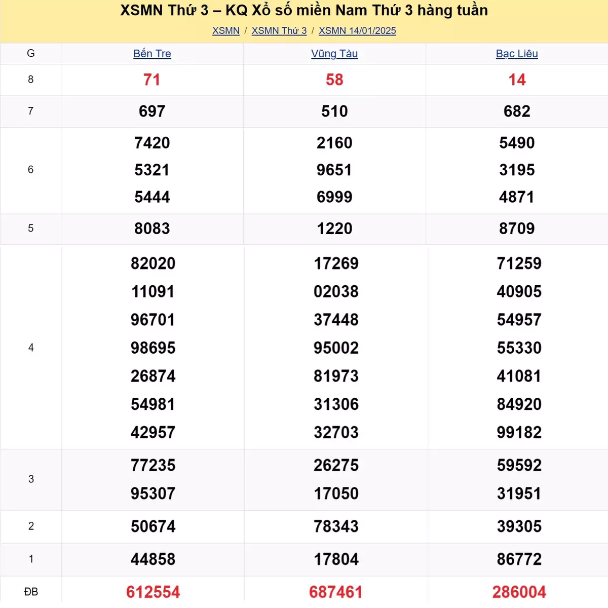 Xem lại kết quả xổ số tuần trước ngày 14/01/2025