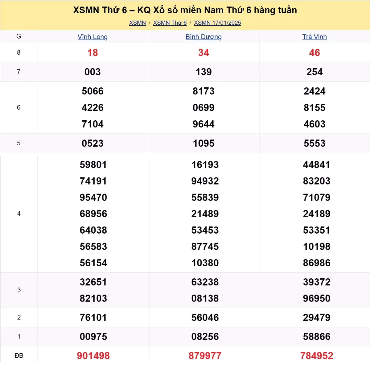 Xem lại kết quả xổ số tuần trước ngày 17/01/2025