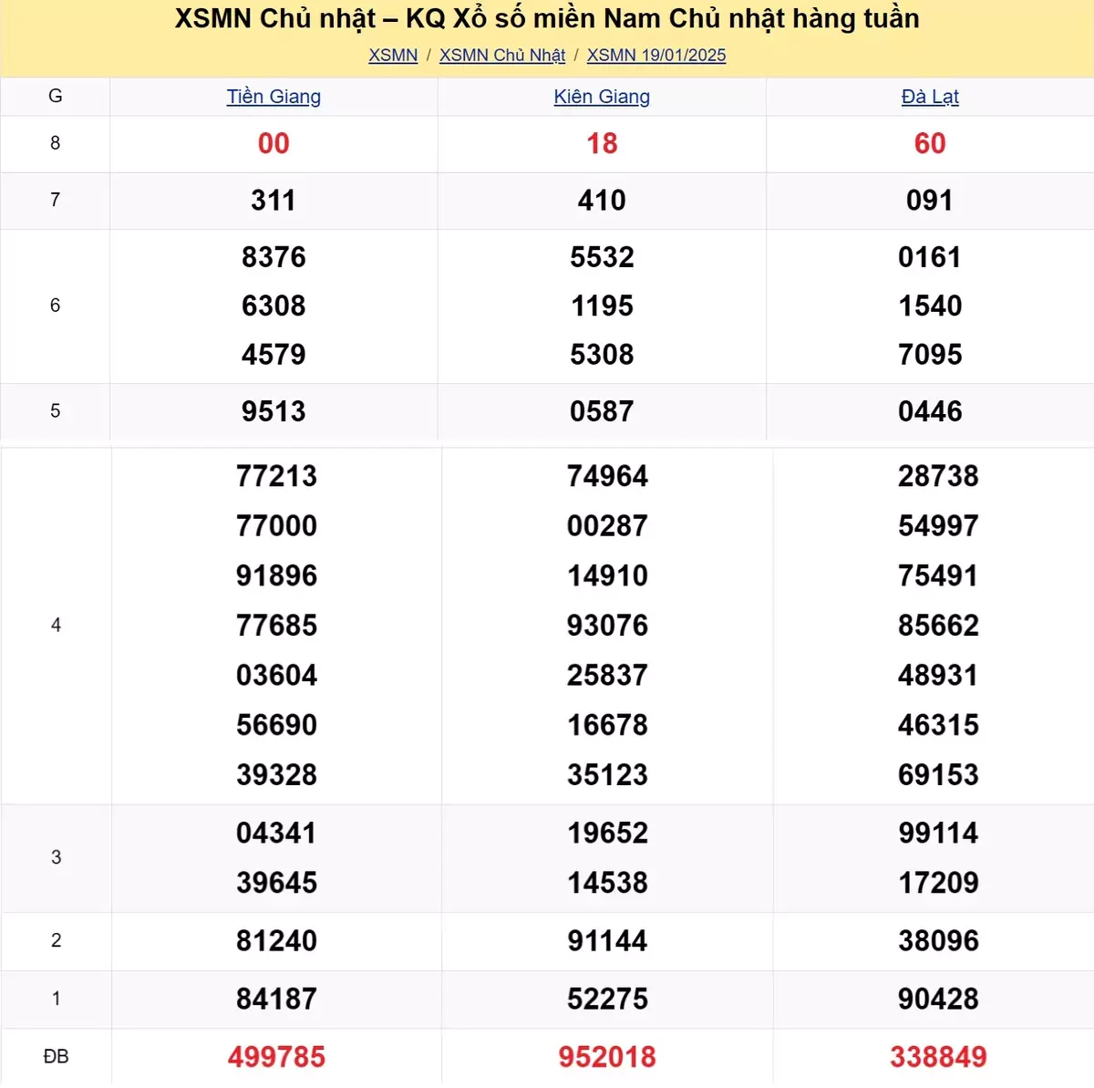 Xem lại kết quả xổ số tuần trước ngày 19/01/2025